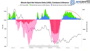 Bitcoin CVD Weakens as BTC Faces Major Resistance Ahead