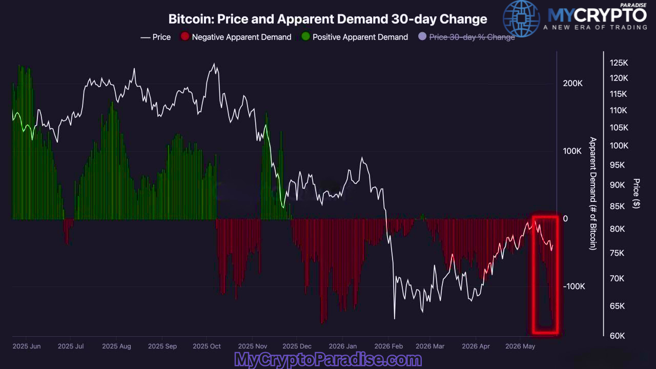 Bitcoin Apparent Demand