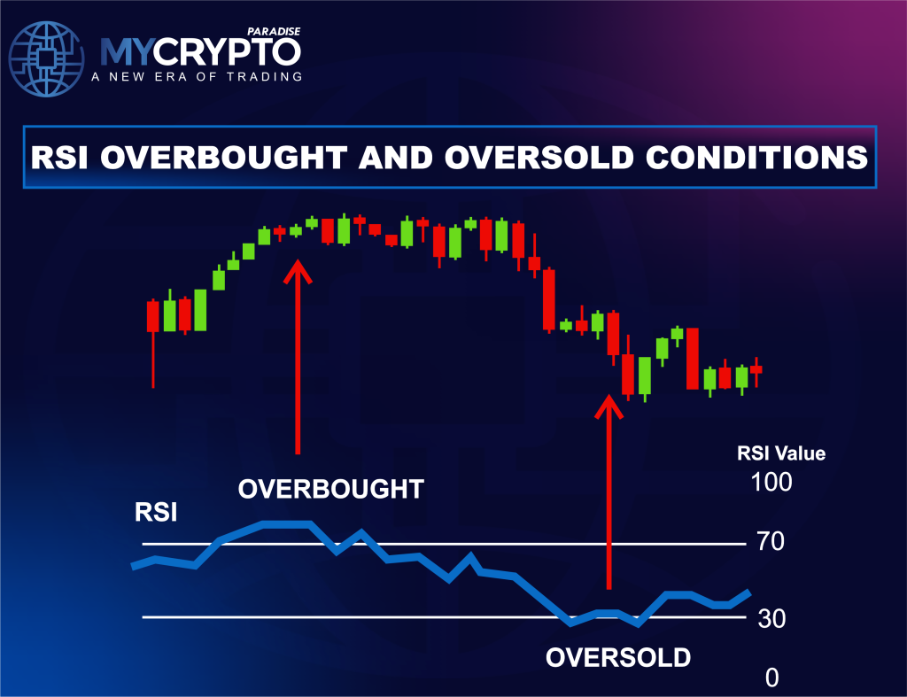 Momentum Indicator in crypto trading