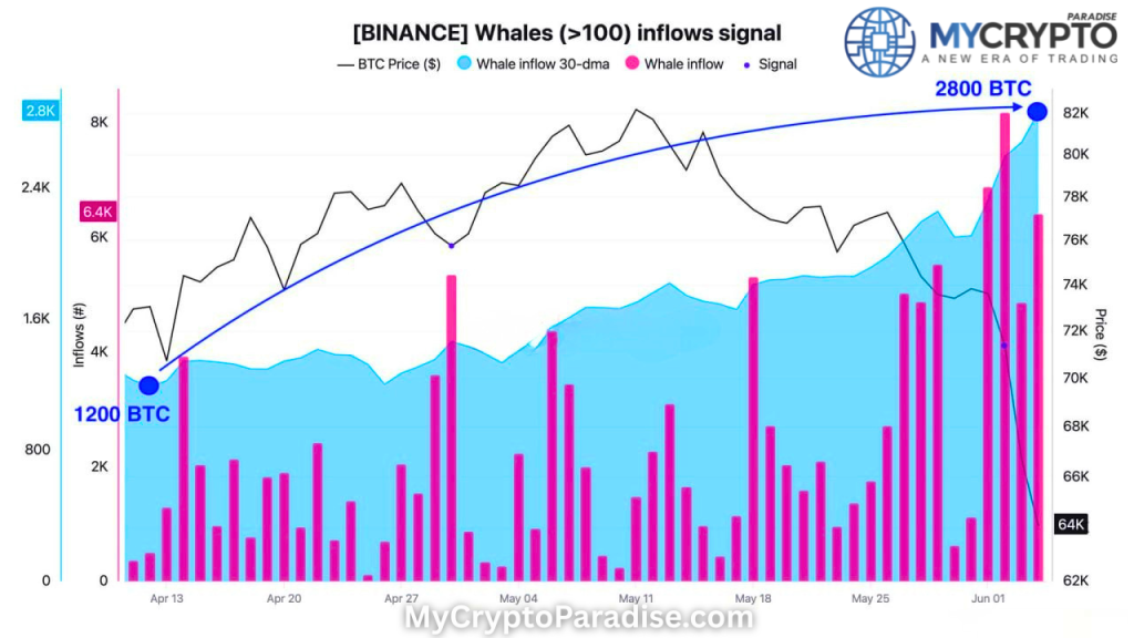 whale inflows