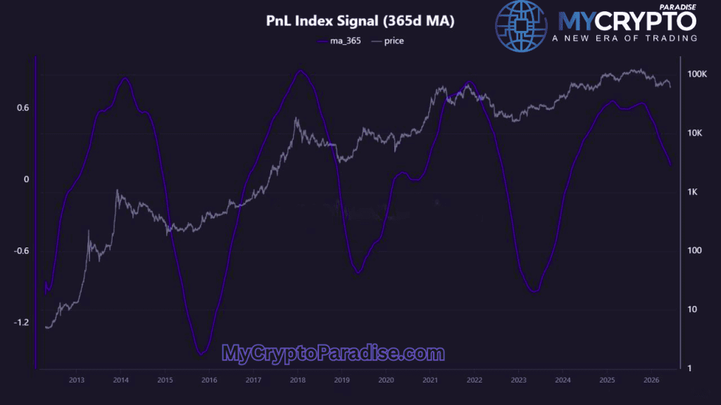 Bitcoin's PnL Index