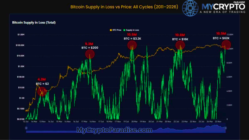 BTC Supply in Loss