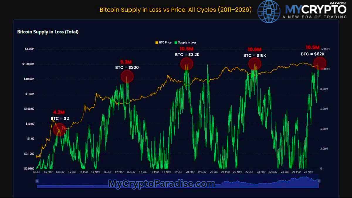 BTC Supply in Loss