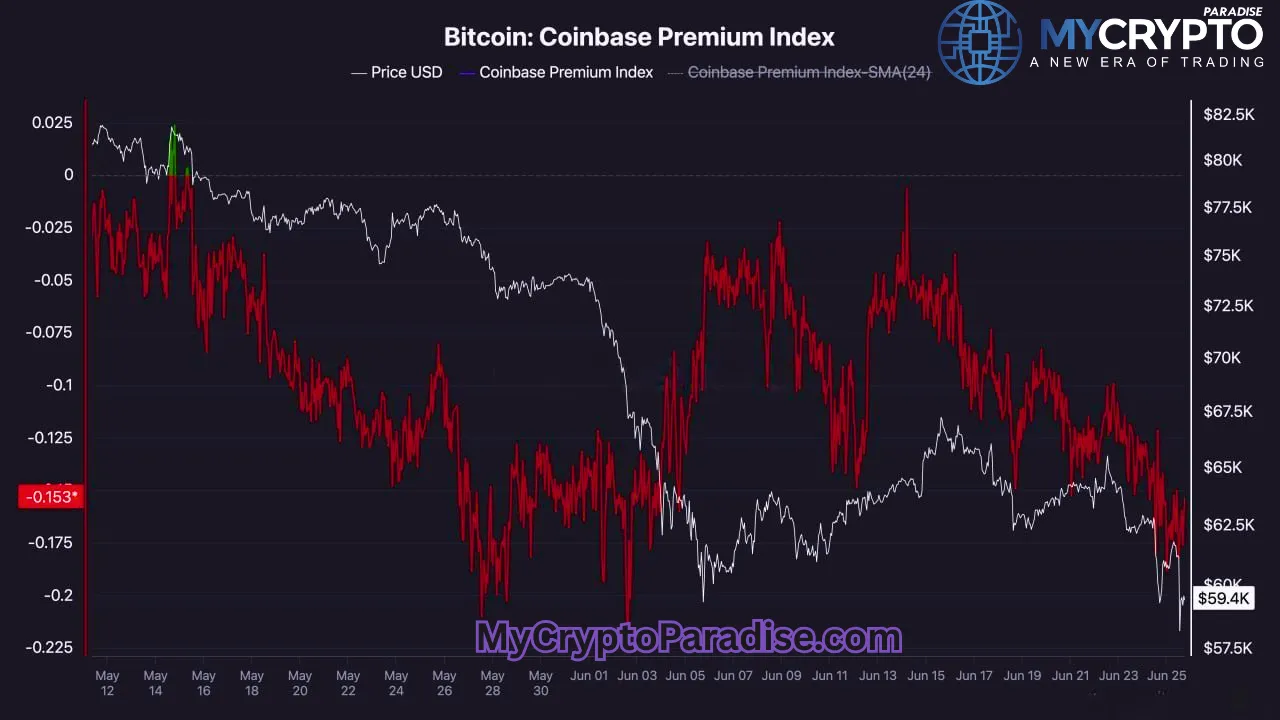Coinbase Premium