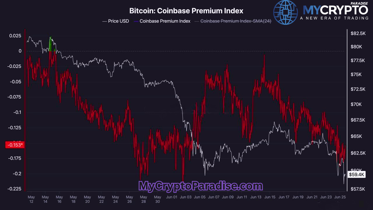 Coinbase Premium