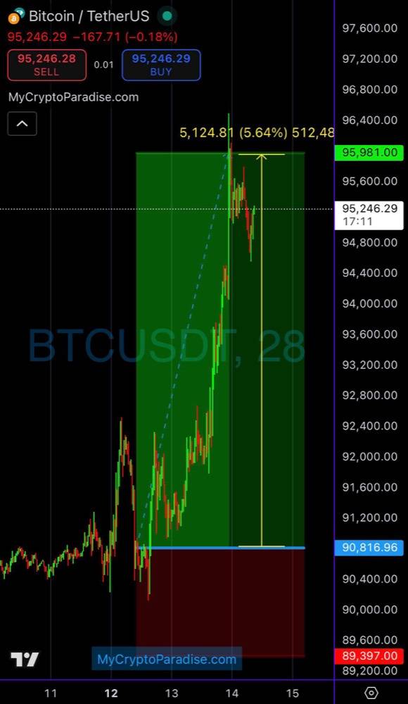 BTC/USDT day long, tracked up to the fourth target at 95,981