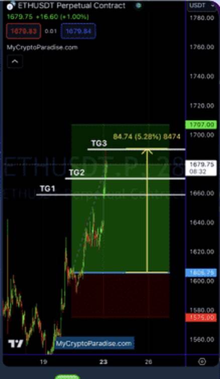 ETH/USDT day long, tracked up through the targets