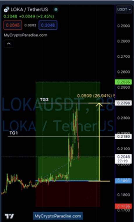 LOKA/USDT day long, tracked up through the targets