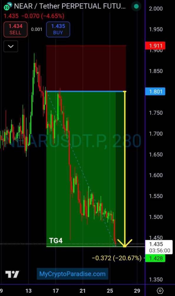 NEAR/USDT swing short, tracked down to the fourth target at 1.428