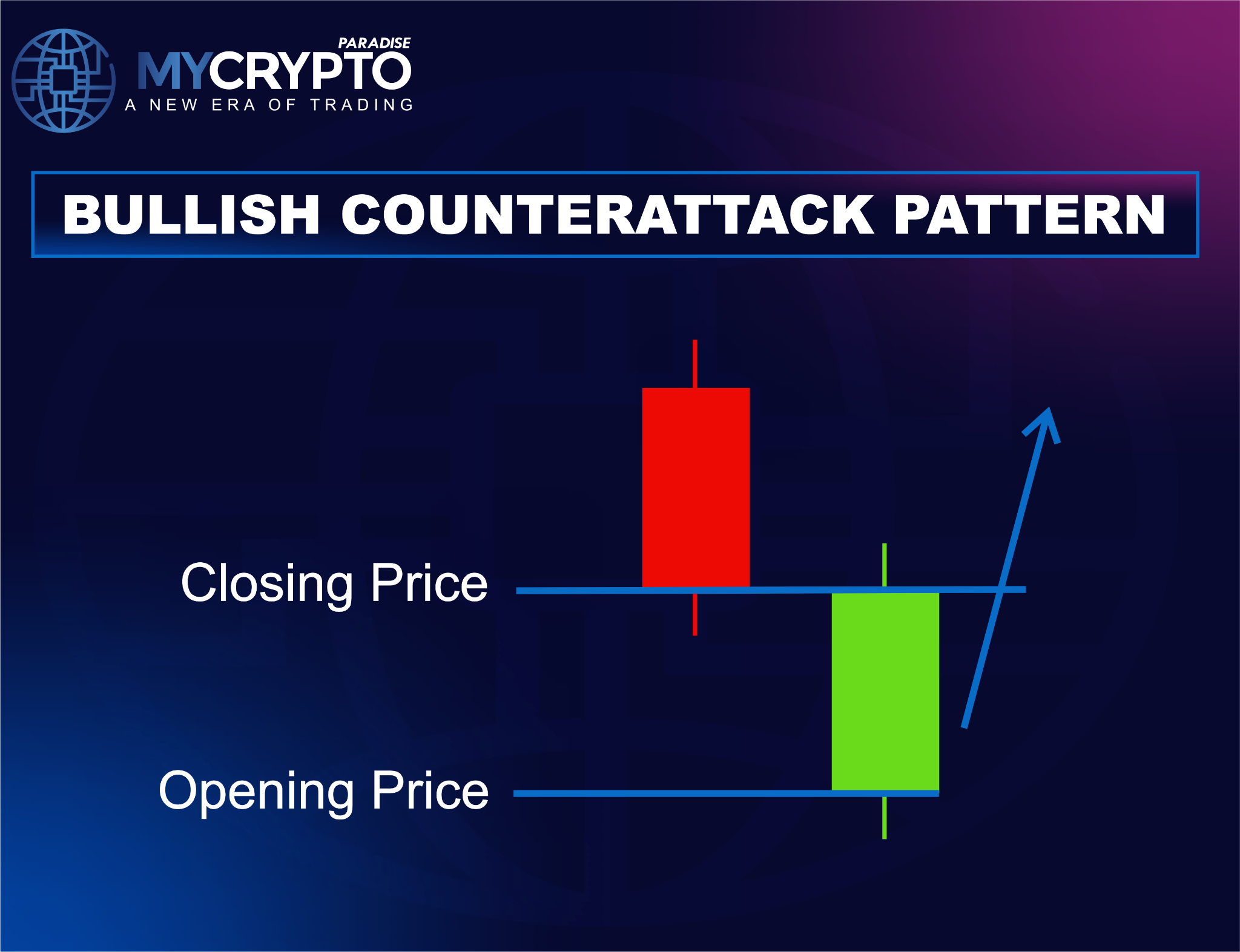Bullish Counterattack Pattern diagram: a strong red candle, then a green candle that opens lower and closes back at the prior close