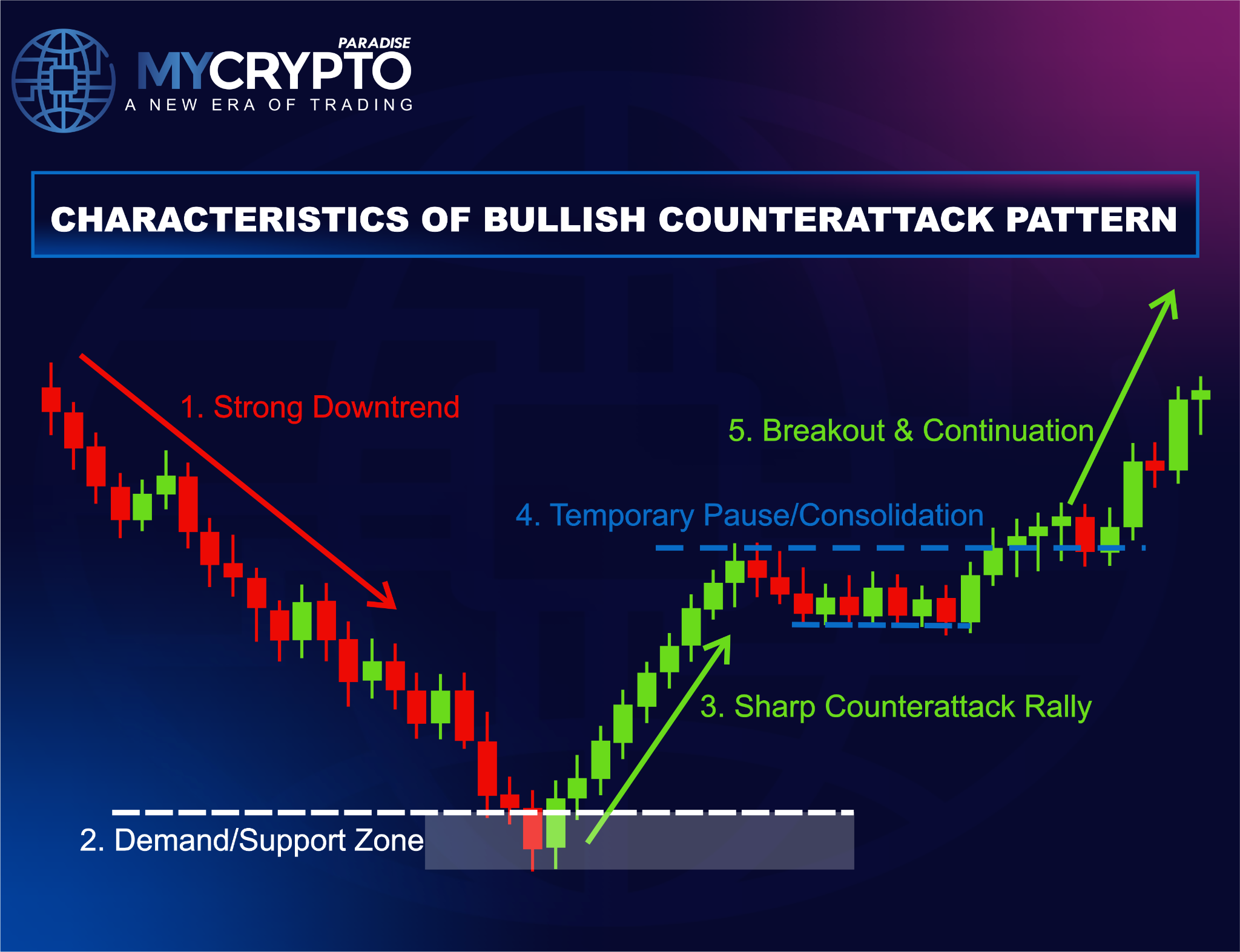Five characteristics of the Bullish Counterattack Pattern on one chart: strong downtrend, demand zone, sharp counterattack rally, consolidation, breakout