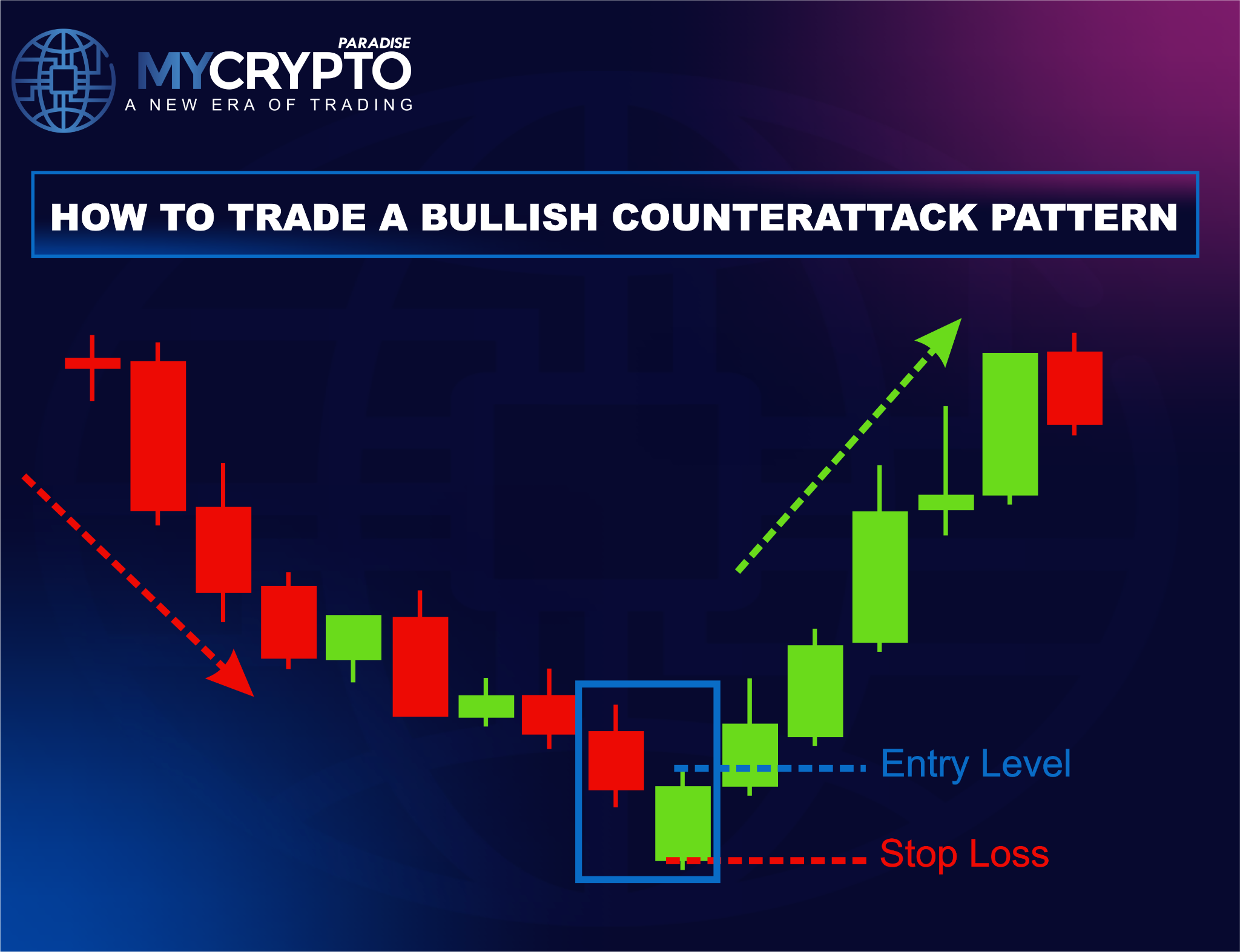 How to trade the Bullish Counterattack Pattern: entry level above the pattern high, stop-loss below the pattern low