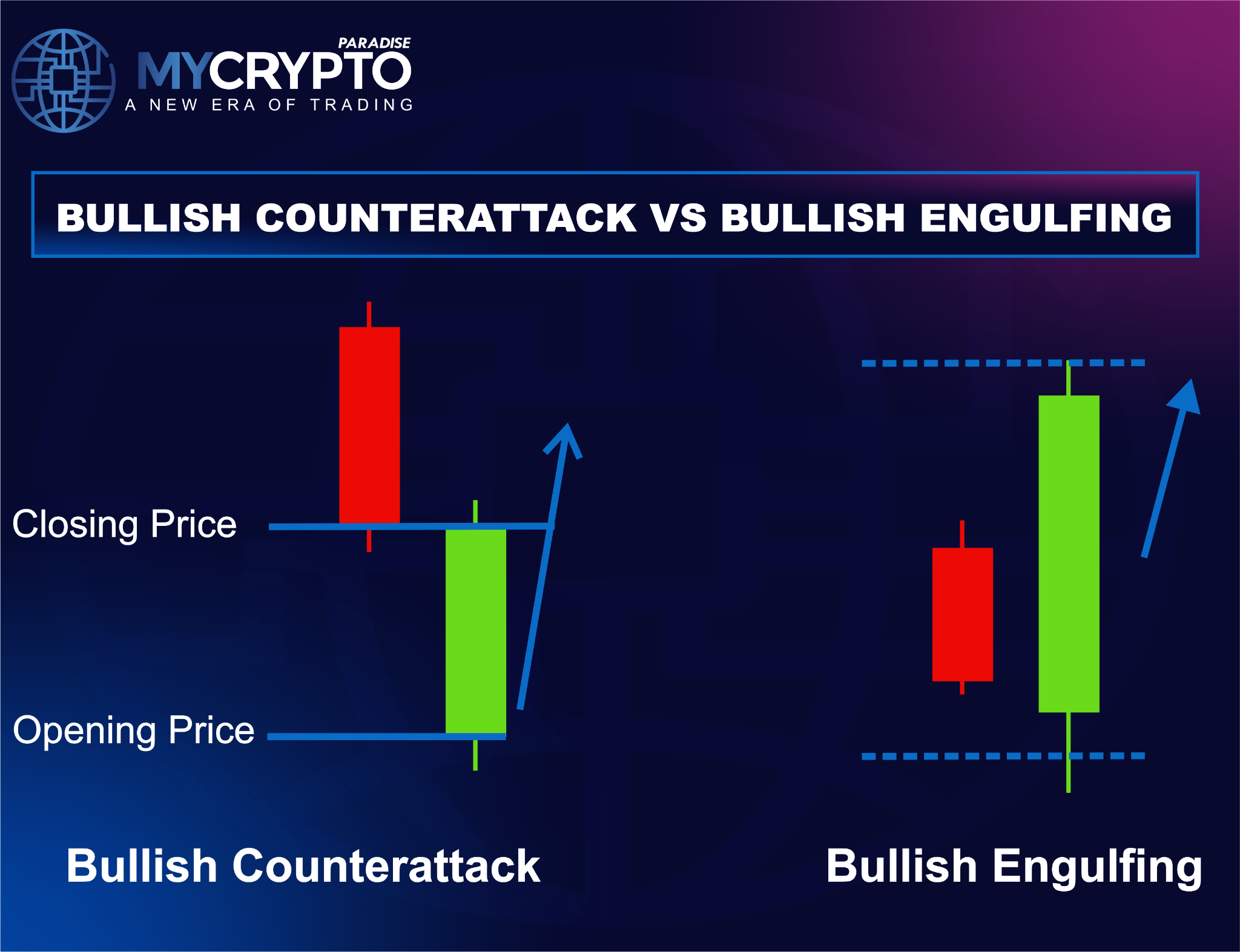 Bullish Counterattack vs Bullish Engulfing: the engulfing candle closes above the prior open, the counterattack closes at the prior close