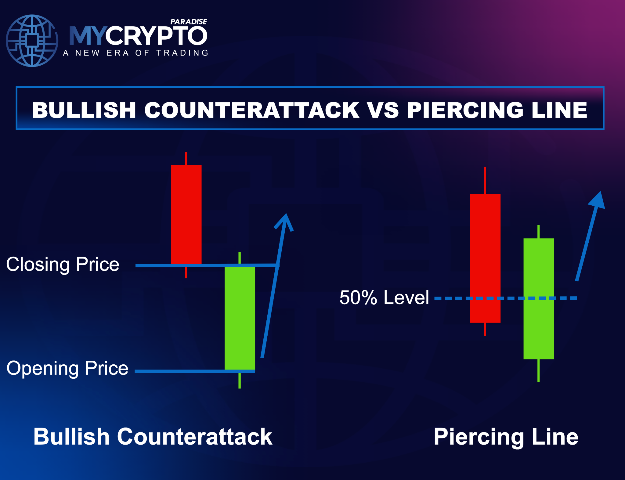 Bullish Counterattack vs Piercing Line: the piercing line closes above the midpoint, the counterattack returns to the prior close