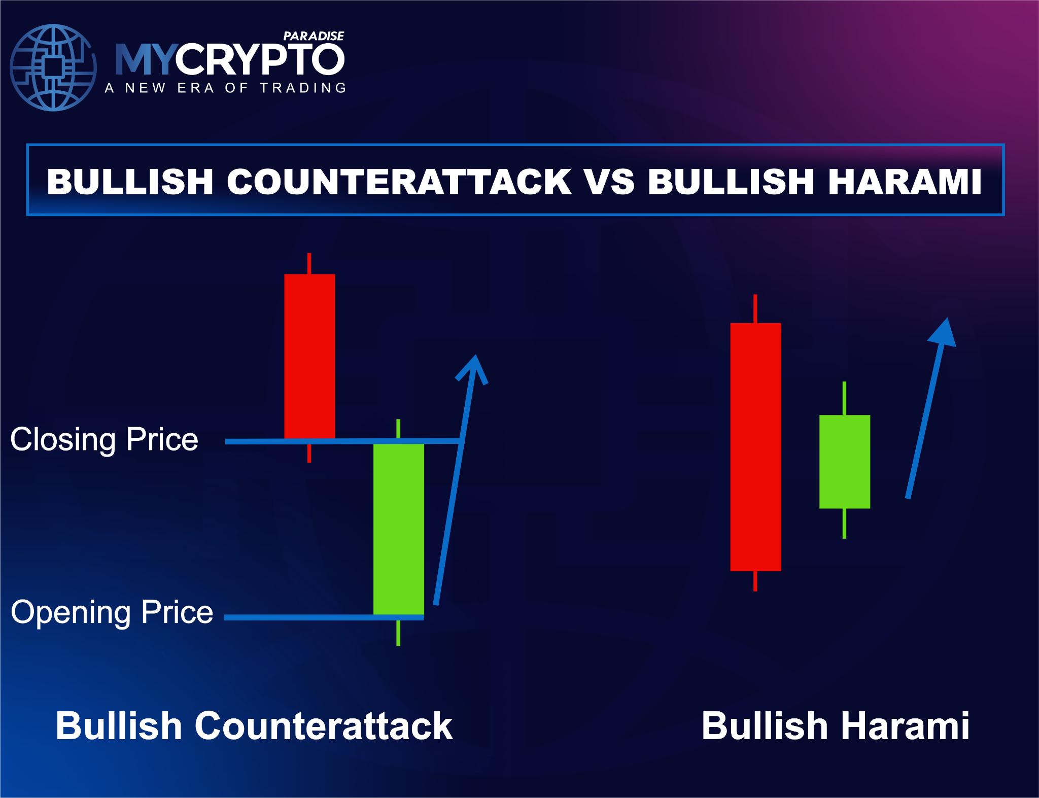 Bullish Counterattack vs Bullish Harami: the harami prints a small candle inside the prior body, the counterattack recovers to the prior close