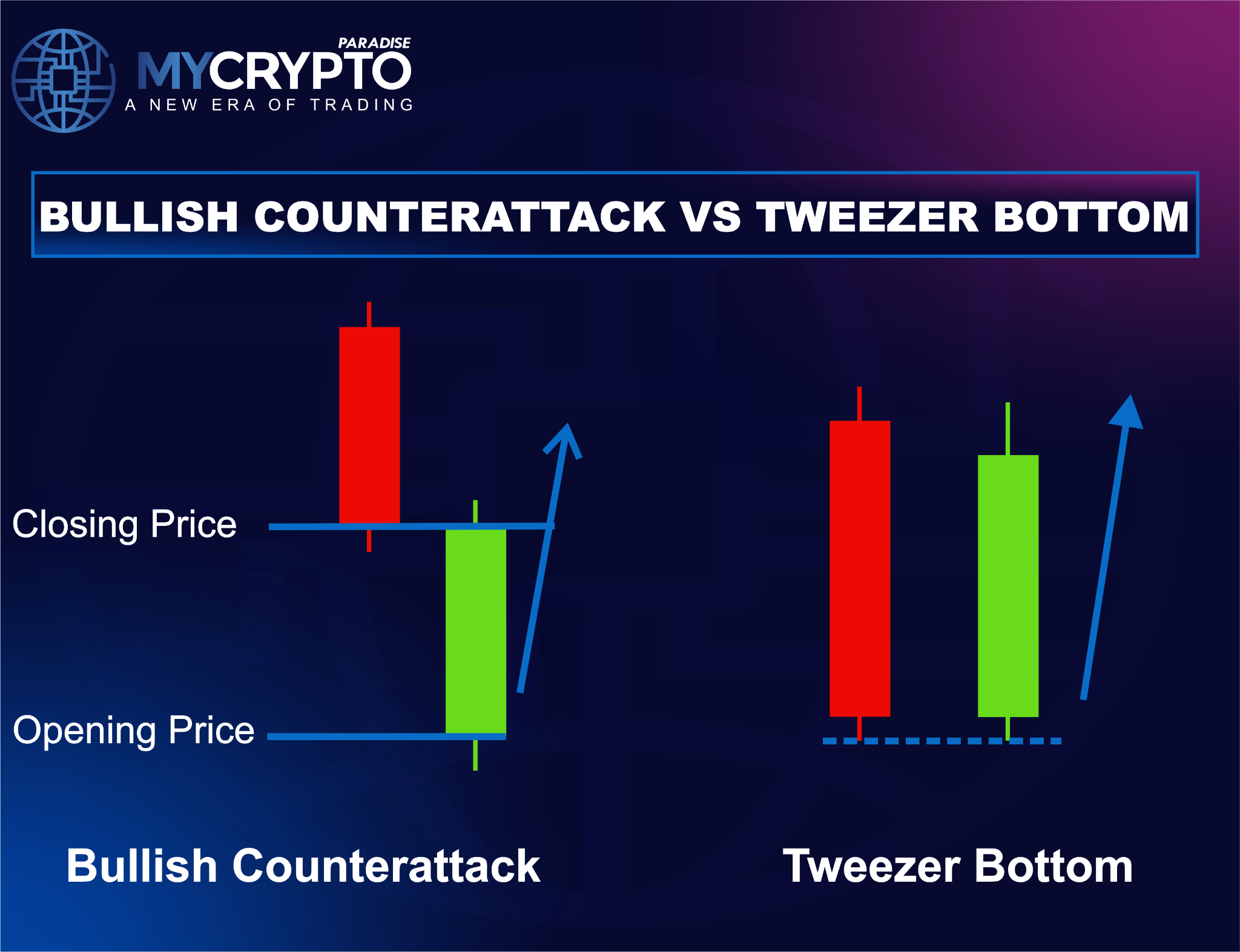 Bullish Counterattack vs Tweezer Bottom: the tweezer highlights matching lows, the counterattack highlights the matching close