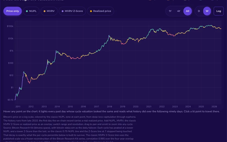 Live preview of the Bitcoin Cycle Valuation insight