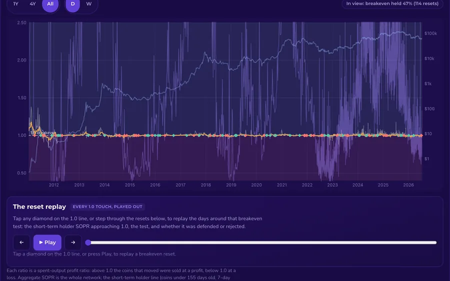 Live preview of the Bitcoin SOPR & Profit/Loss Flows insight