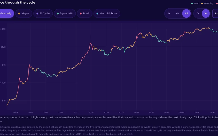 Live preview of the Bull Market Peak Signals: Cycle Dashboard insight