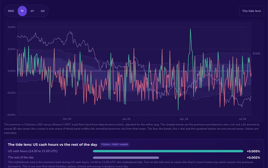 Live preview of the Coinbase Premium insight