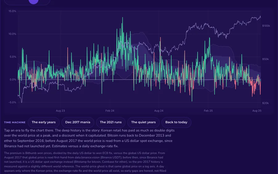 Live preview of the Kimchi Premium insight
