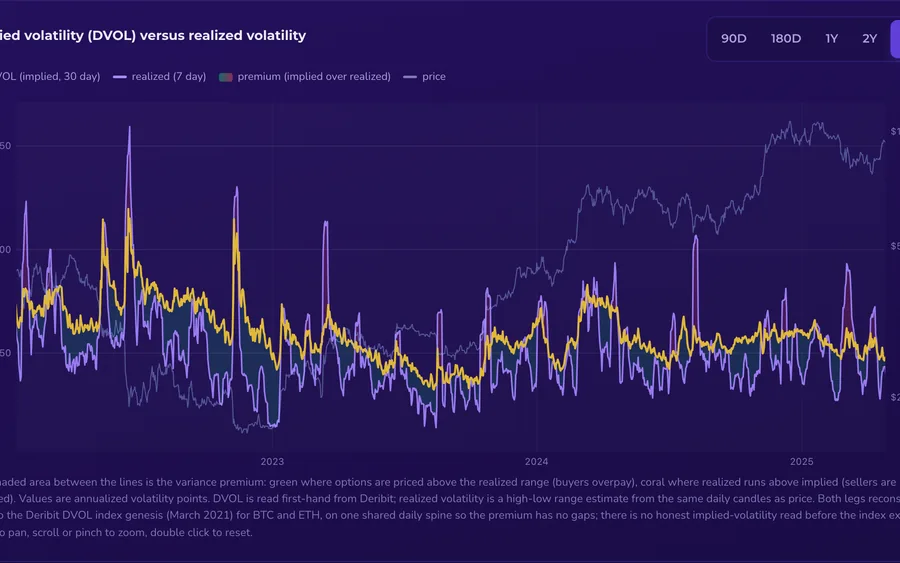 Live preview of the Volatility Regime insight