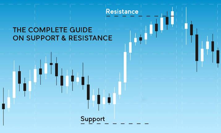 A candlestick chart showing support and resistance levels