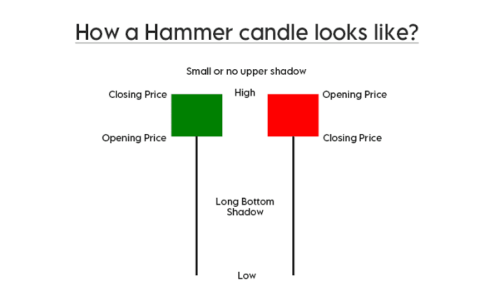 A hammer pattern