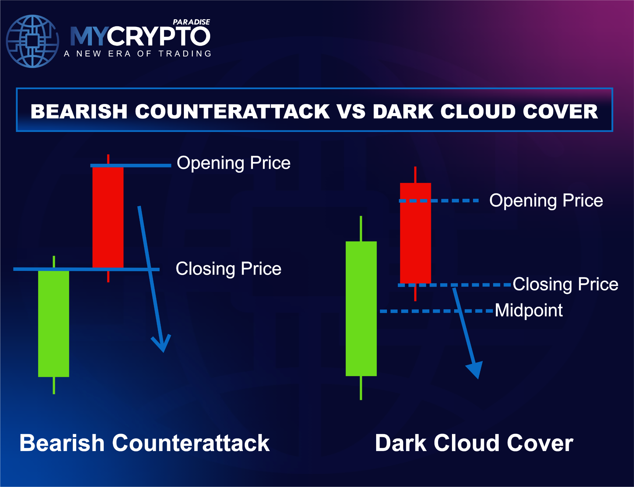 Bearish Counterattack vs. Dark Cloud Cover Pattern