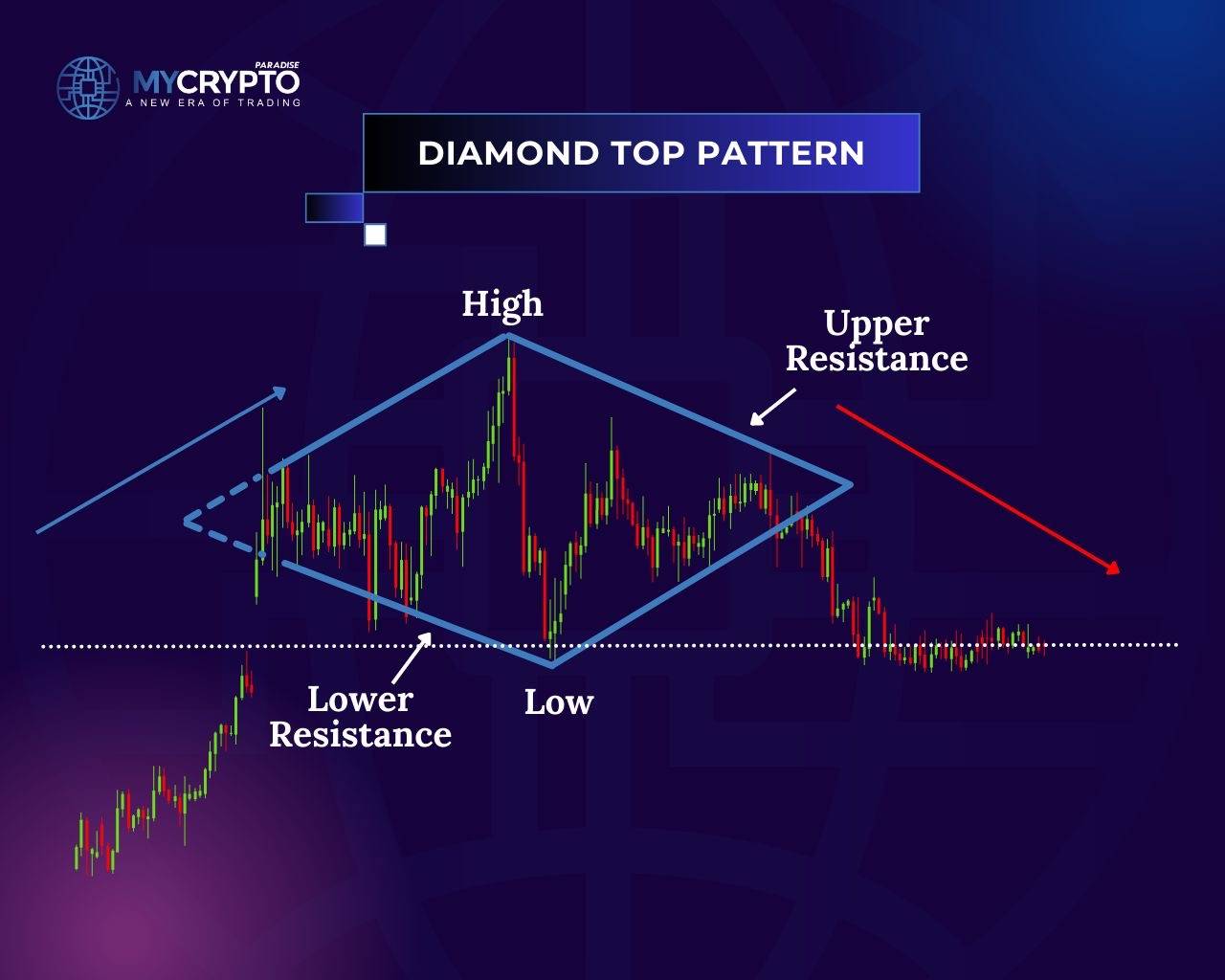 Diamond top pattern on a crypto chart with upper and lower resistance lines forming a diamond around the high and low, followed by a move to the downside