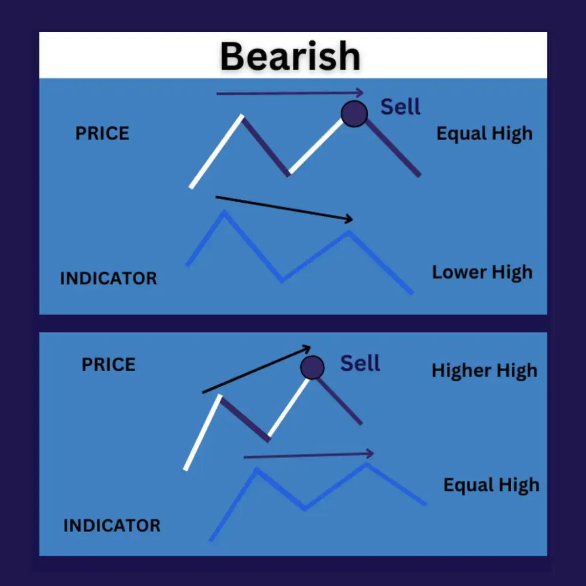 Bearish divergence
