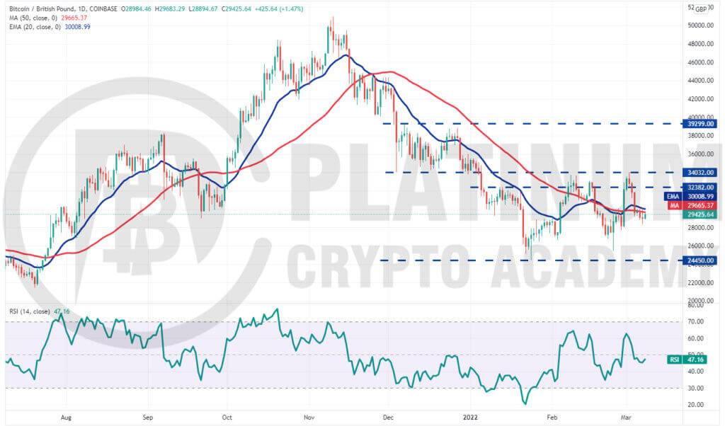 A Bitcoin price chart