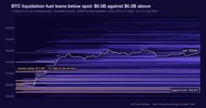 BTC liquidation fuel: below vs above $78,000. Chart of first-party MyCryptoParadise Insights data.