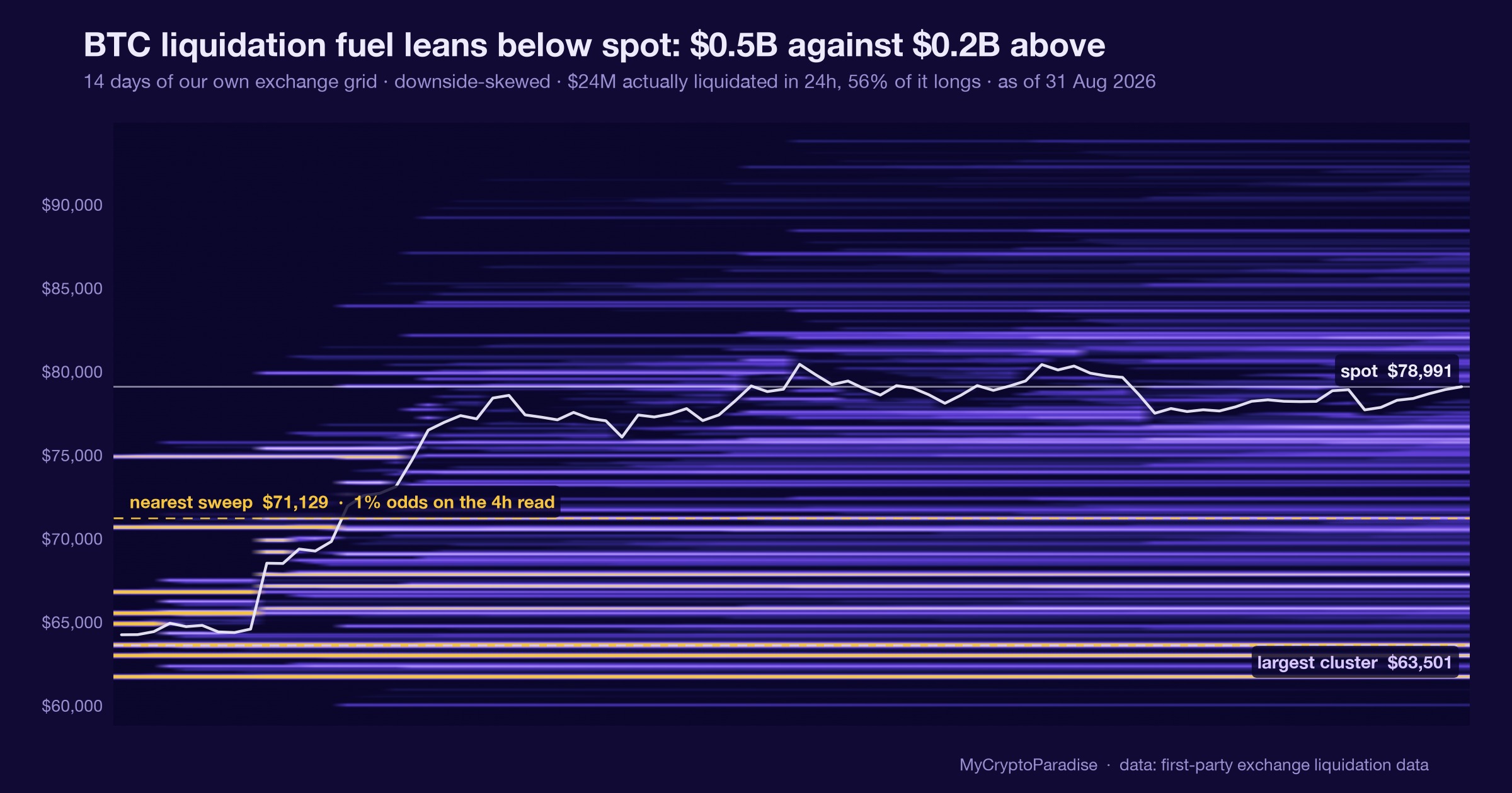 BTC liquidation fuel: below vs above $78,000. Chart of first-party MyCryptoParadise Insights data.