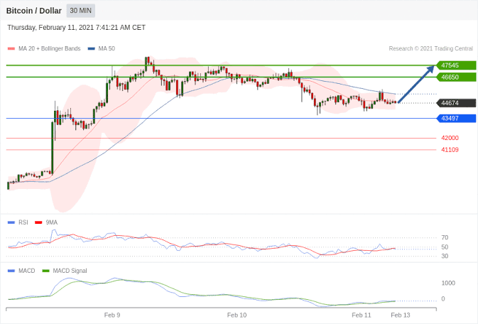 BTC USDT chart