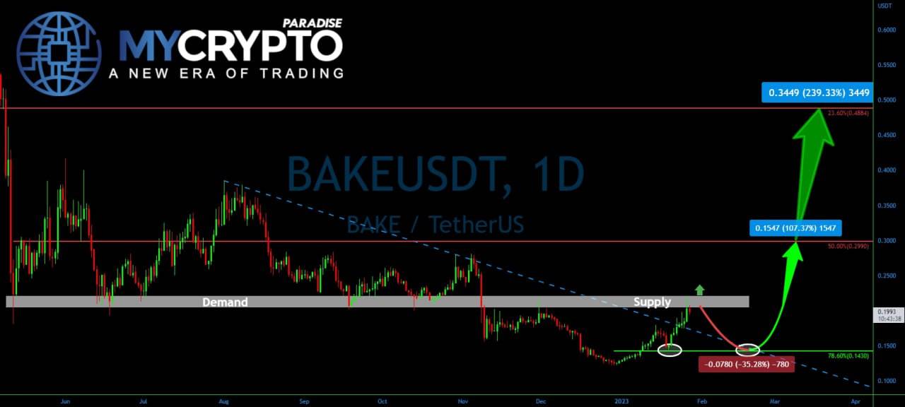 Bullish breakout strategy