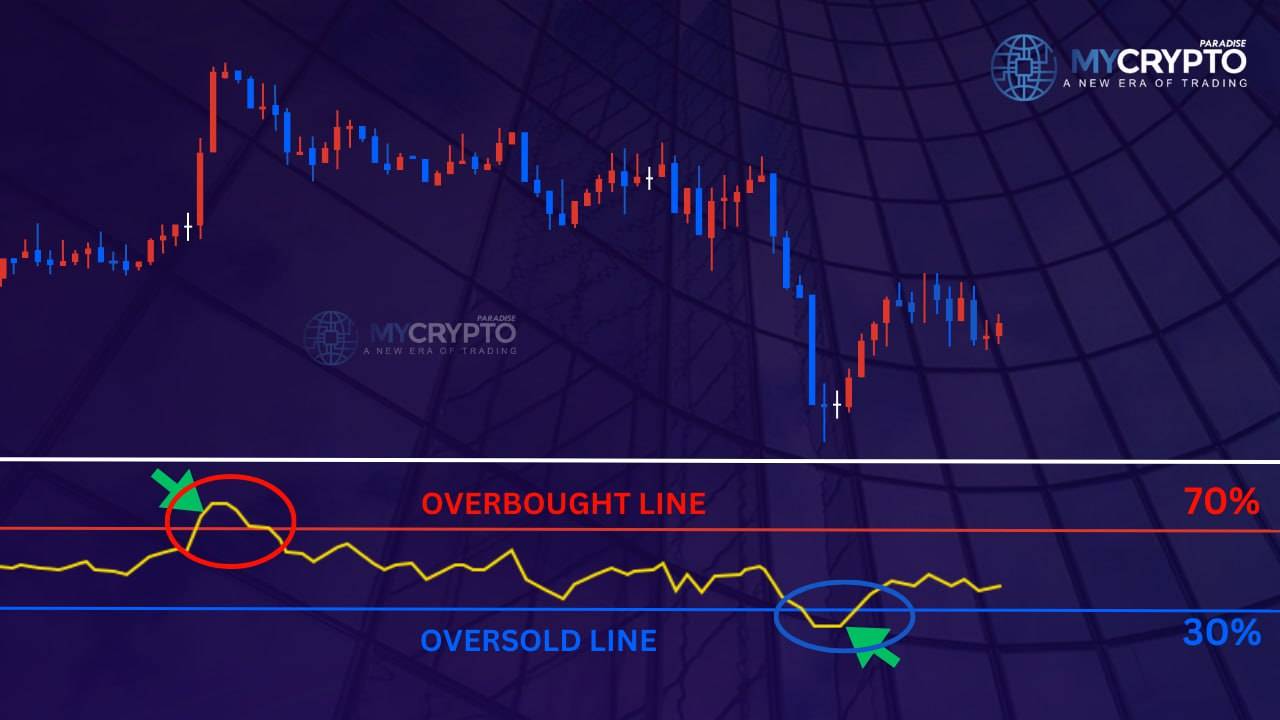 Chart showing RSI overbought and oversold levels
