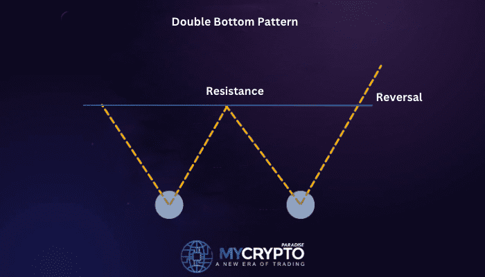 Crypto signal identifying a double bottom pattern