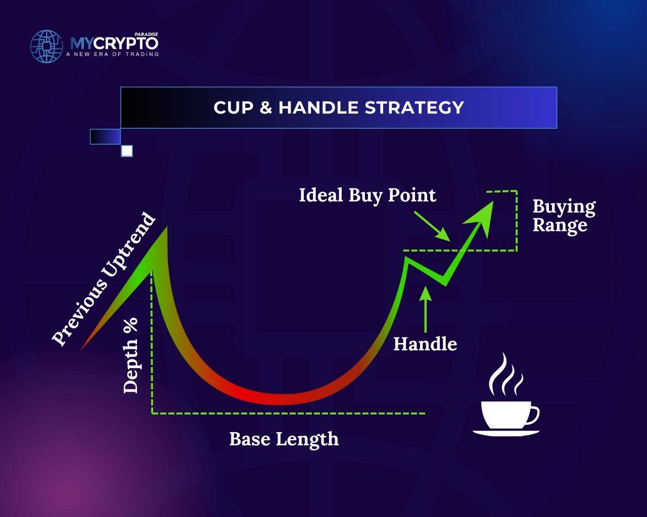 Cup and handle pattern showing entry point