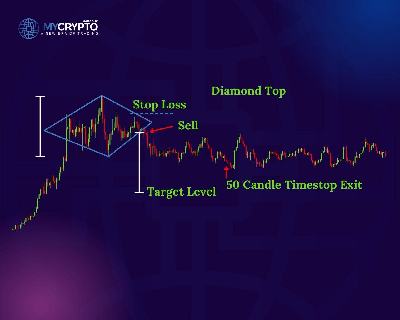 Diamond top trade parameters showing the sell entry, the stop loss above the pattern, the measured target level and a 50 candle timestop exit