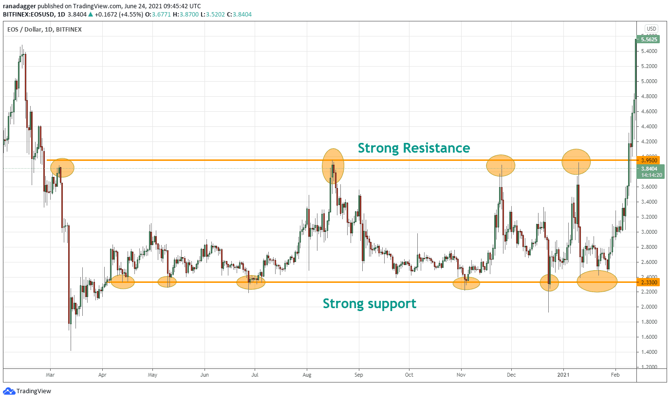 EOS USDT chart