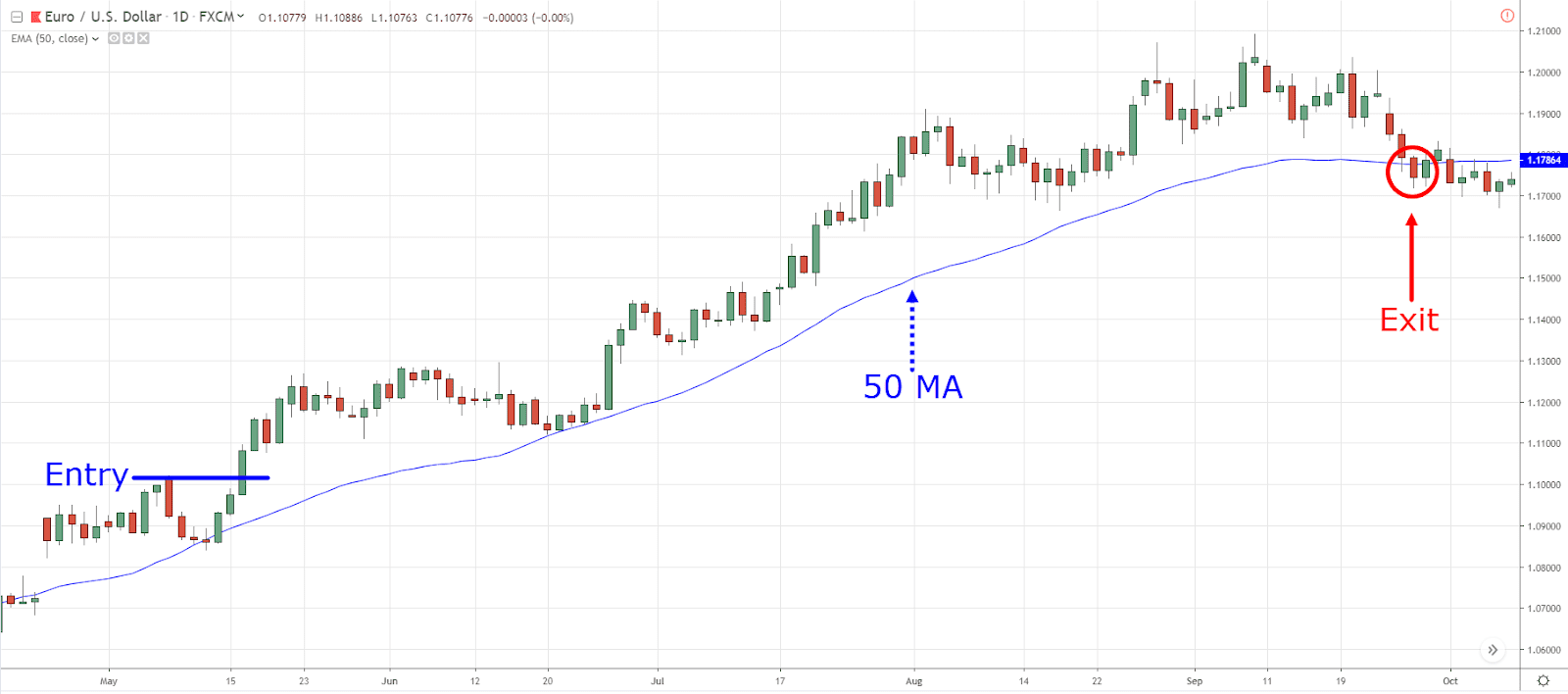 EUR USD price chart