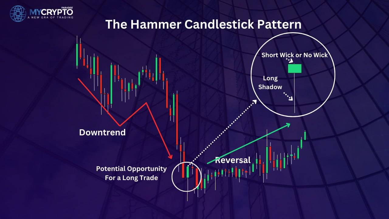 Hammer candlestick in a bullish trend