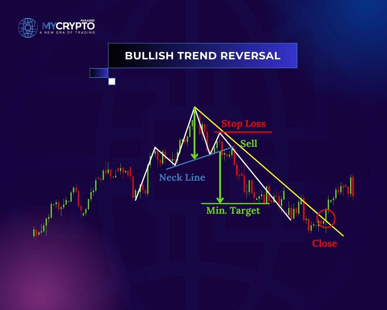 Head and shoulders pattern showing closing position