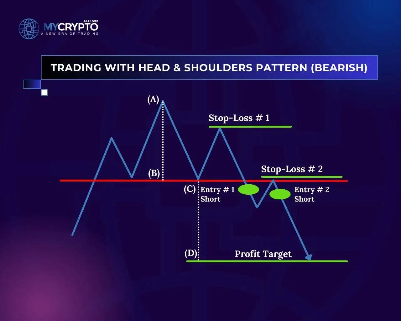 Head and shoulders pattern showing the stop loss and take profit levels