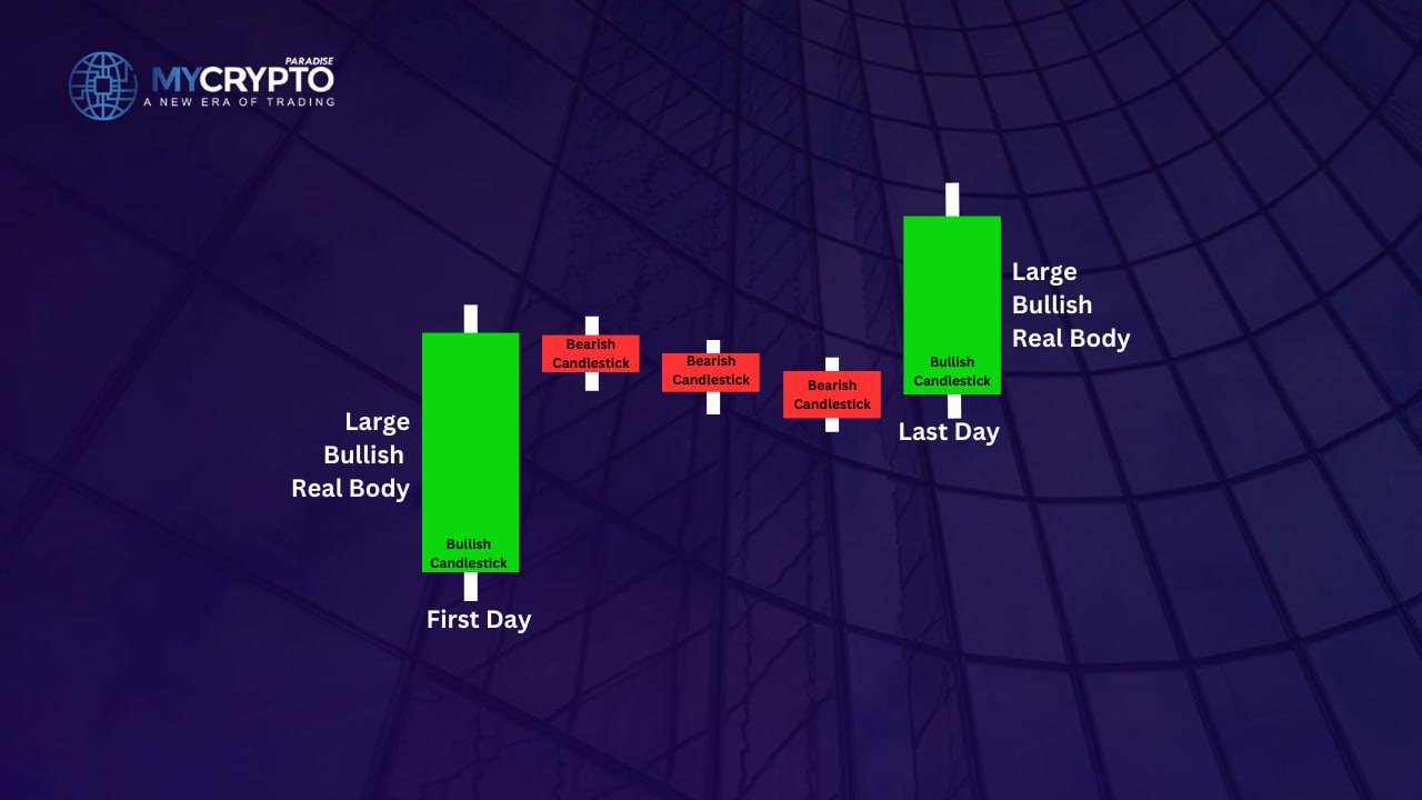 How crypto traders identify the rising three candlestick pattern