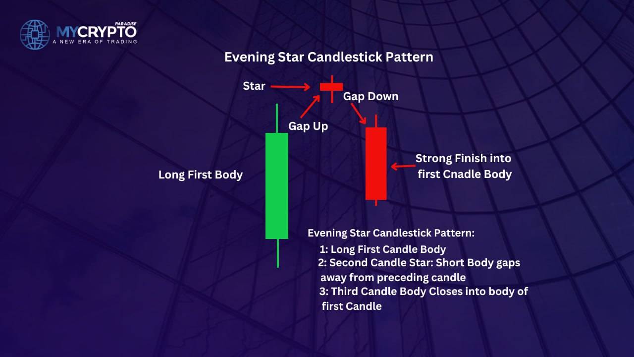 How to identify the evening star candlestick pattern: long first body, a star that gaps up, then a third candle that gaps down and closes into the first candle body