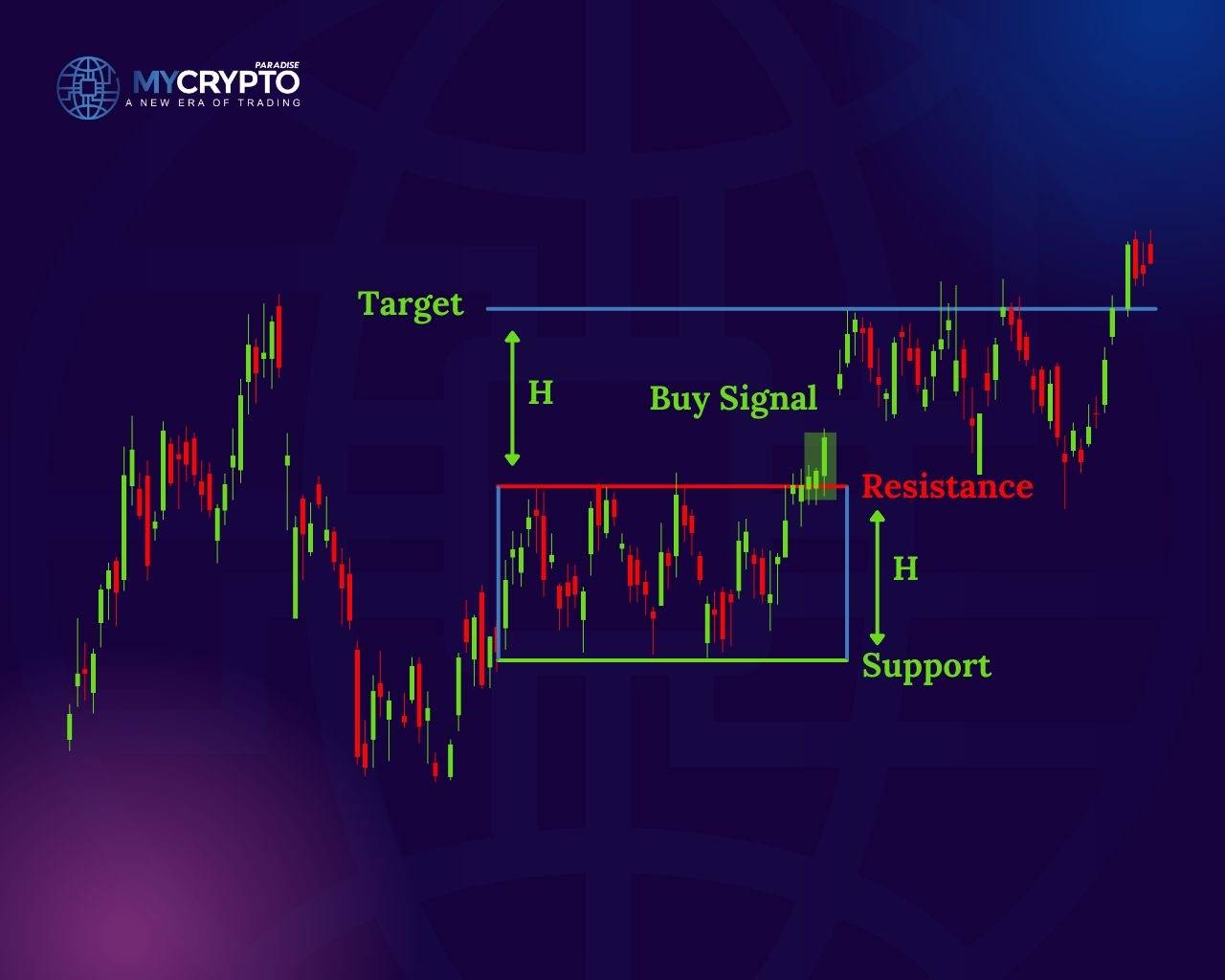 How to set the entry, stop loss and take profit while trading the rectangle pattern