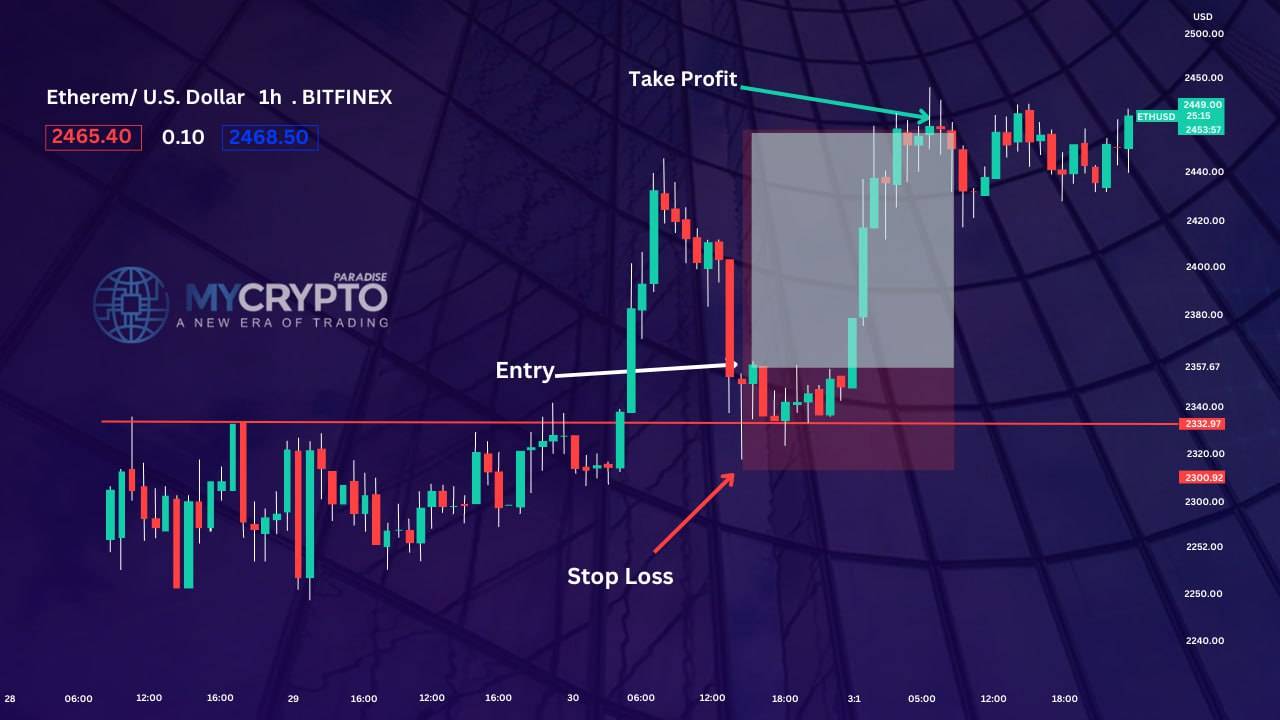 How to use bullish hammer