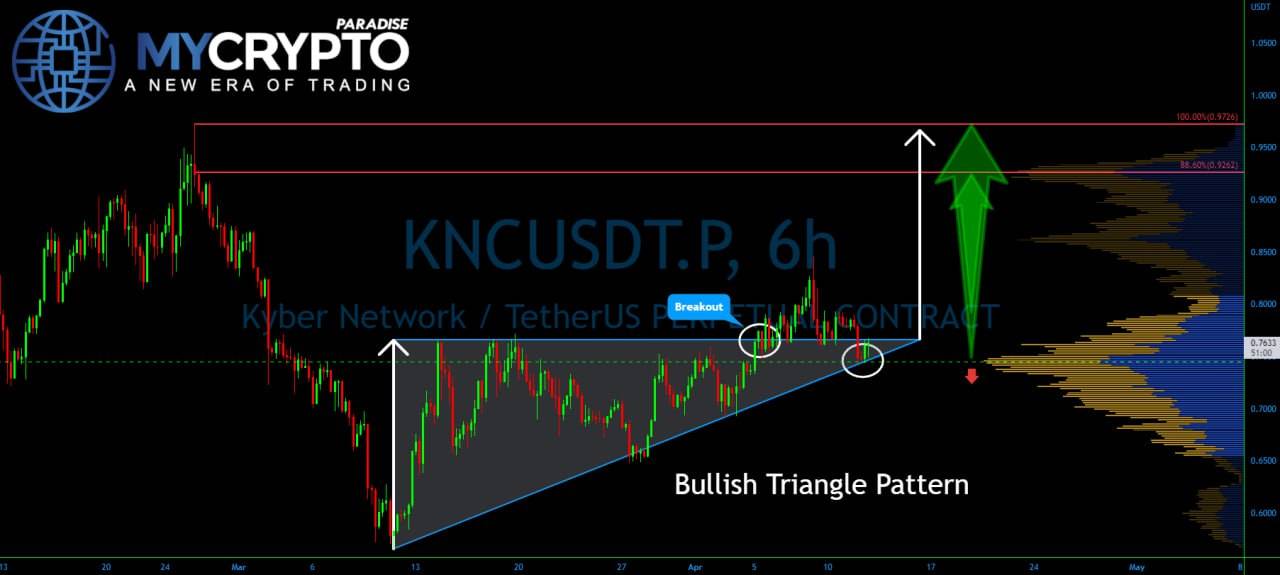 KNC USDT chart showing a symmetrical triangle